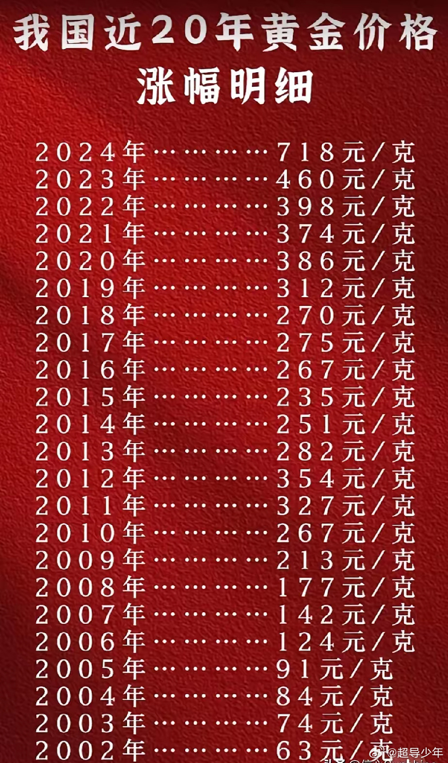 二十年黄金之旅，中国金价一览表与市场洞察