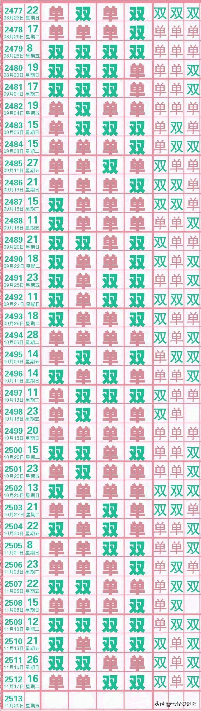 七星彩近10年开奖号走势图深度解析与查询指南