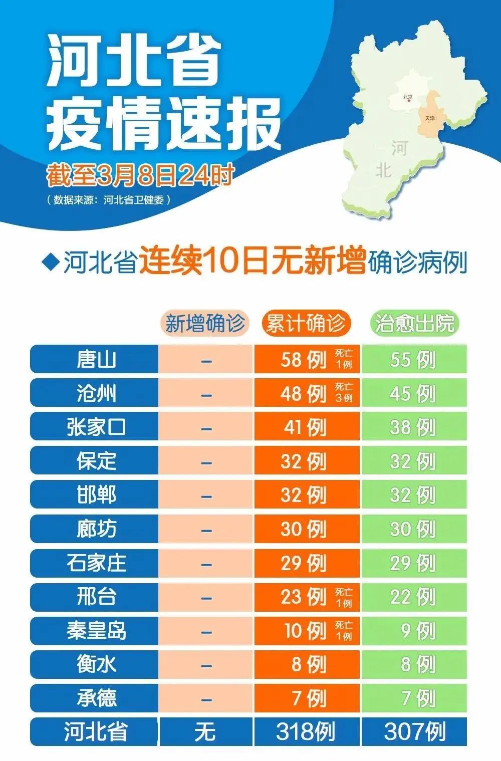 河北疫情防控新进展，新增本土确诊病例持续保持零增长