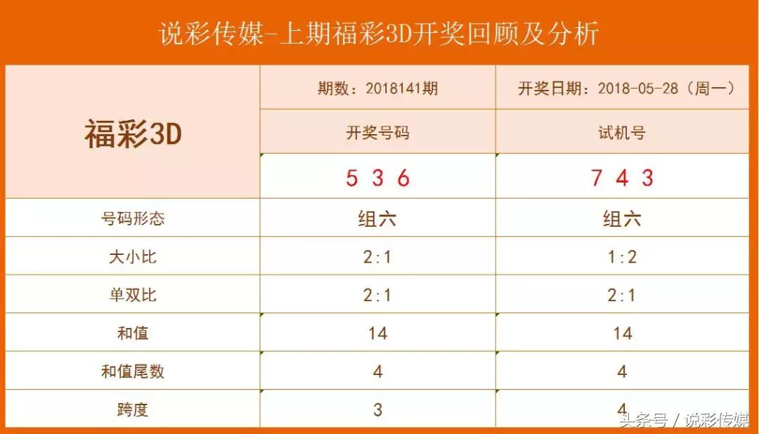 福彩3D今日开机号、试机号的奥秘与关注金码解析