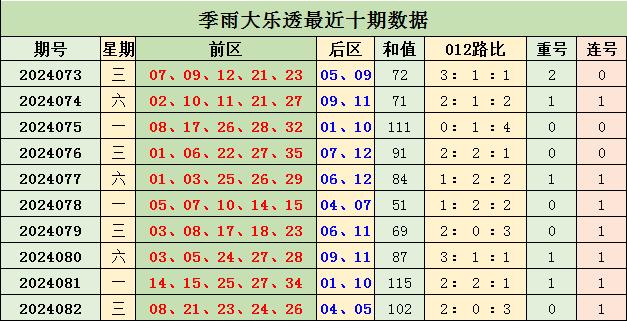 澳门彩出号综合走势近50期预测分析